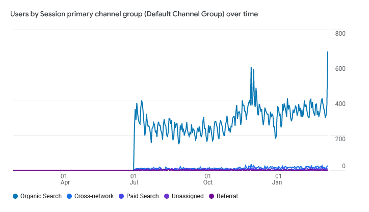 Case Study: 600% Organic Traffic Growth for an Ecommerce Client