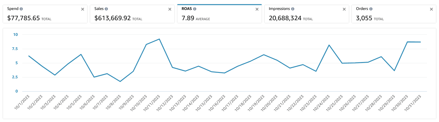 How Profit Labs Achieved 7.89 ROAS and Over $613,000 in Sales Using Amazon PPC