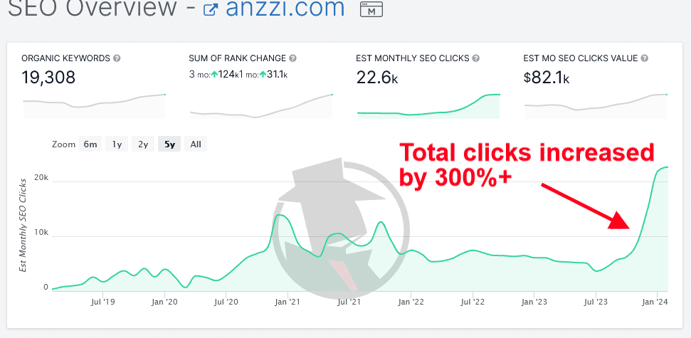 Case Study: 300% Increase in Organic Clicks for an Ecommerce Client