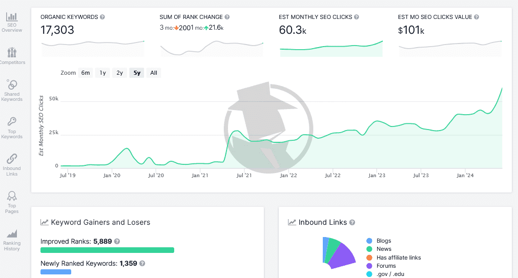 Case Study: Grew Organic Traffic to 60,000+ Monthly Clicks for an Ecommerce Site