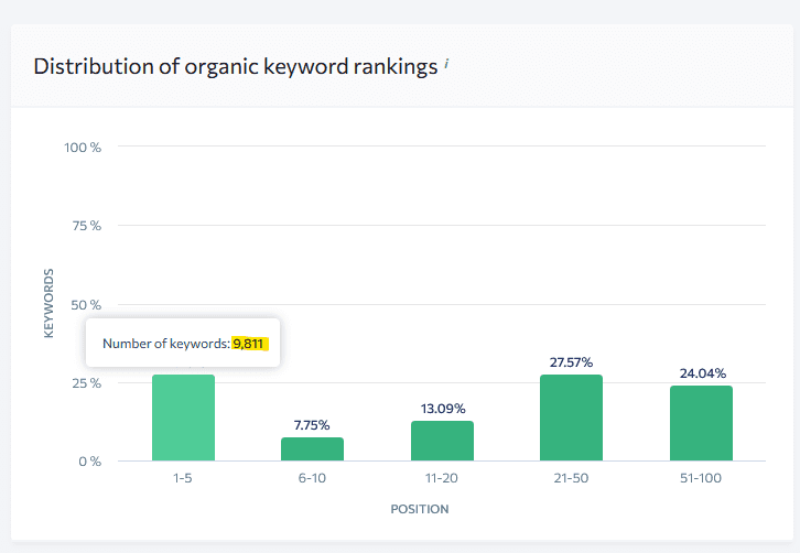 Case Study: How Profit Labs Achieved Over 9,800 Keywords in Top Google Rankings