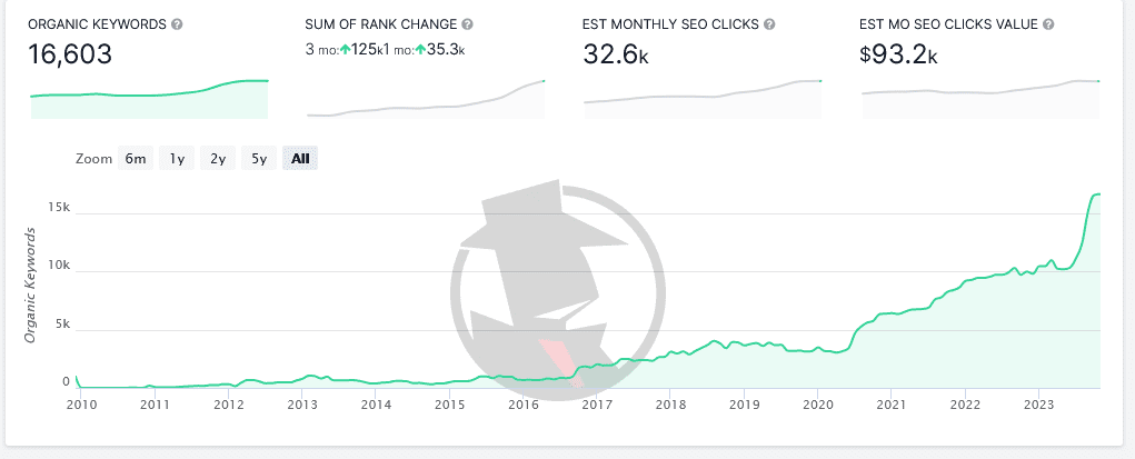 Case Study: From Zero to 16,603 Keywords and $93K Monthly SEO Value