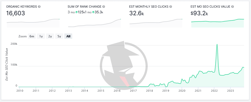 Case Study: $93K Monthly SEO Click Value from 16,603 Organic Keywords